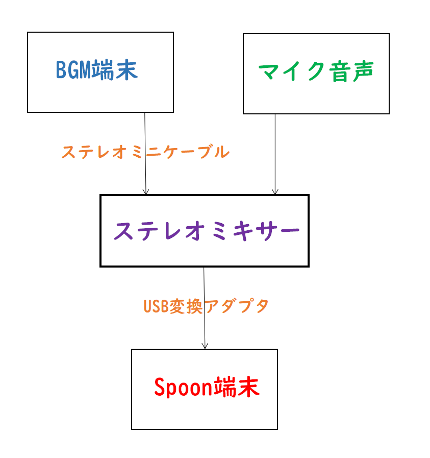 SpoonでBGM配信をする際の解説図