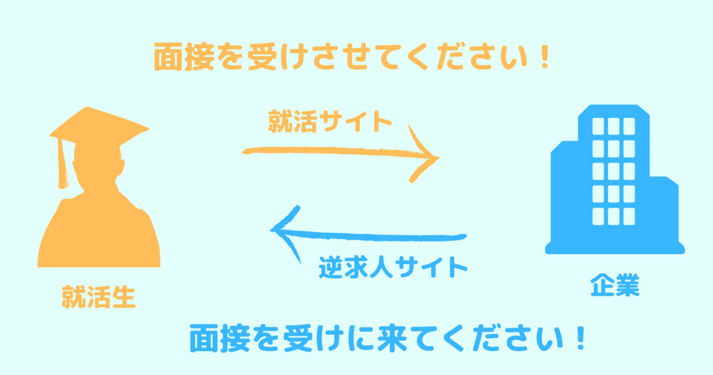 逆求人サイトと就活サイトの違い